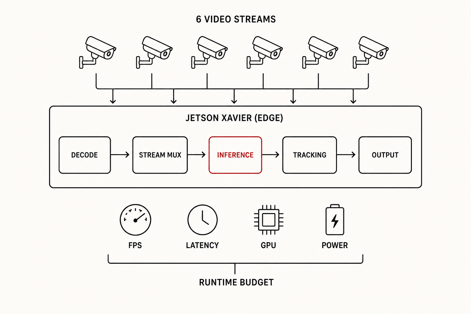 Edge vision pipeline: six video streams into a Jetson Xavier box with decode, stream mux, inference, tracking, output, under an FPS latency GPU power runtime budget